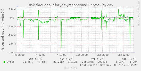 Disk throughput for /dev/mapper/md1_crypt