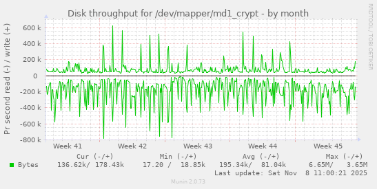 Disk throughput for /dev/mapper/md1_crypt