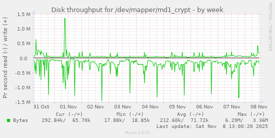Disk throughput for /dev/mapper/md1_crypt