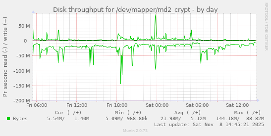 Disk throughput for /dev/mapper/md2_crypt