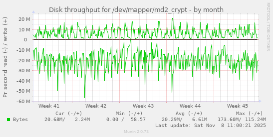 Disk throughput for /dev/mapper/md2_crypt