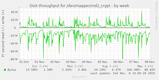 Disk throughput for /dev/mapper/md2_crypt