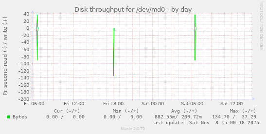 Disk throughput for /dev/md0