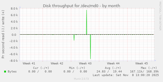Disk throughput for /dev/md0