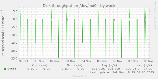 Disk throughput for /dev/md0