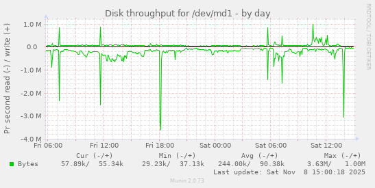 Disk throughput for /dev/md1