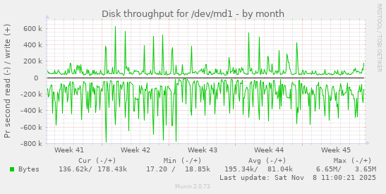 Disk throughput for /dev/md1