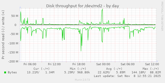Disk throughput for /dev/md2