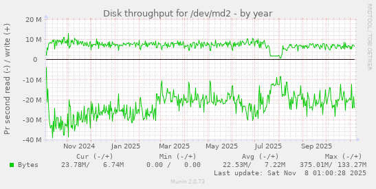 Disk throughput for /dev/md2