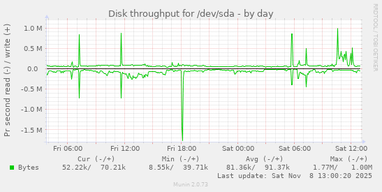 Disk throughput for /dev/sda