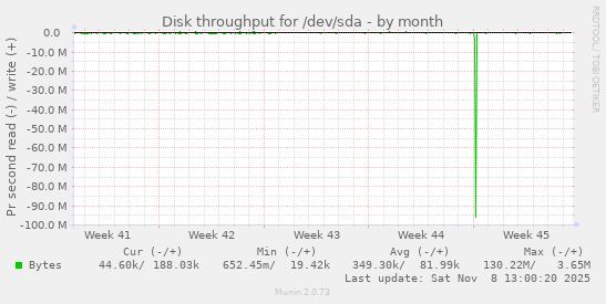 Disk throughput for /dev/sda