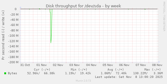 Disk throughput for /dev/sda
