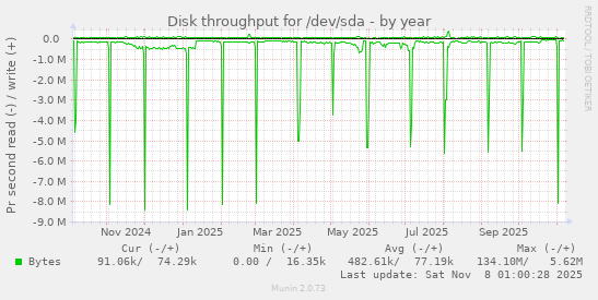 Disk throughput for /dev/sda