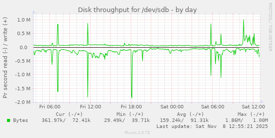 Disk throughput for /dev/sdb