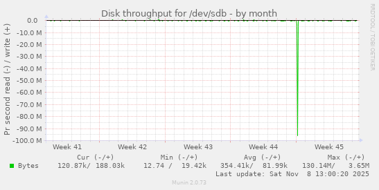 Disk throughput for /dev/sdb
