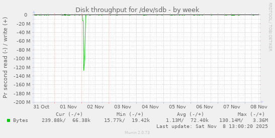 Disk throughput for /dev/sdb