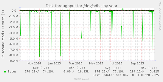 Disk throughput for /dev/sdb