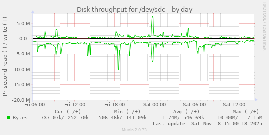 Disk throughput for /dev/sdc
