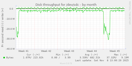 Disk throughput for /dev/sdc