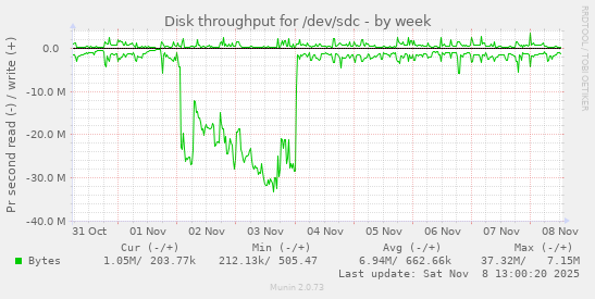 Disk throughput for /dev/sdc