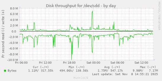 Disk throughput for /dev/sdd