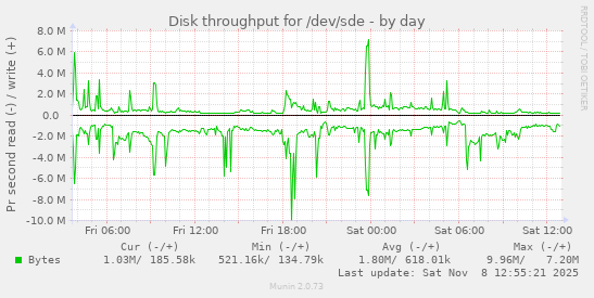 Disk throughput for /dev/sde
