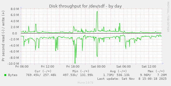 Disk throughput for /dev/sdf