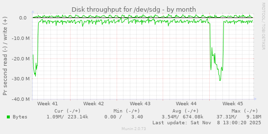 Disk throughput for /dev/sdg