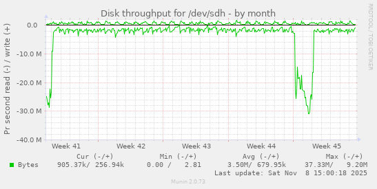 Disk throughput for /dev/sdh