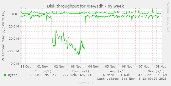 Disk throughput for /dev/sdh