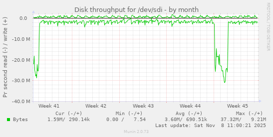 Disk throughput for /dev/sdi