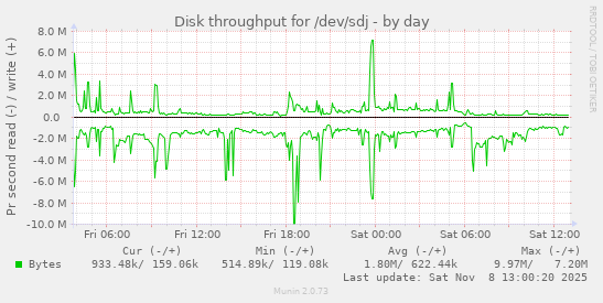 Disk throughput for /dev/sdj