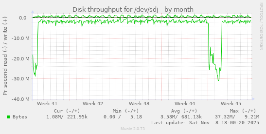 Disk throughput for /dev/sdj