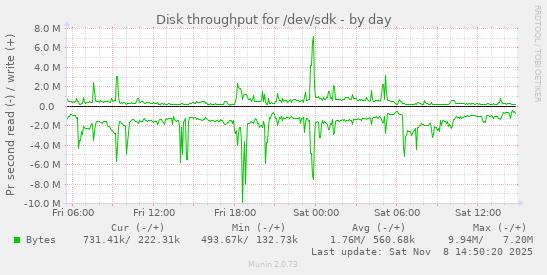 Disk throughput for /dev/sdk