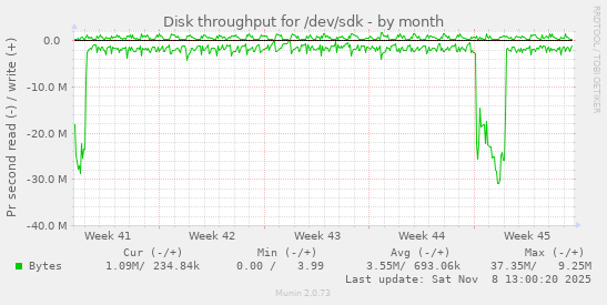 Disk throughput for /dev/sdk