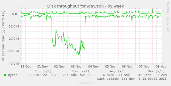 Disk throughput for /dev/sdk
