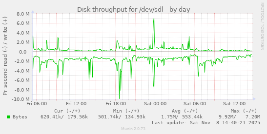 Disk throughput for /dev/sdl