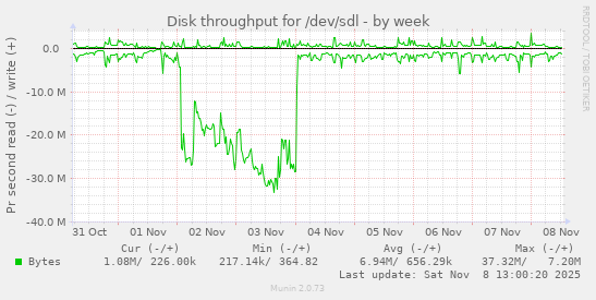 Disk throughput for /dev/sdl