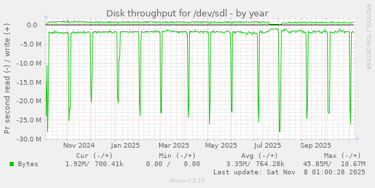 Disk throughput for /dev/sdl