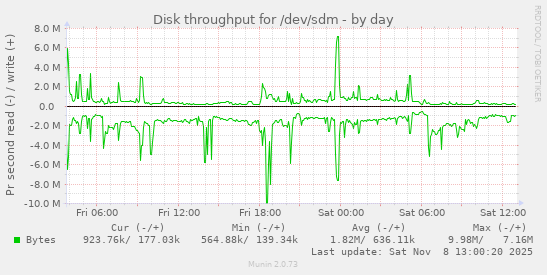 Disk throughput for /dev/sdm