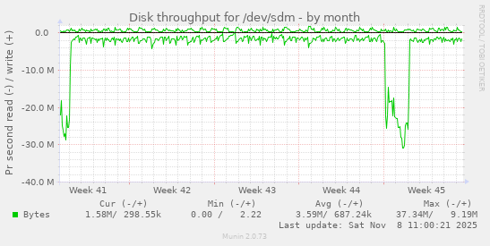 Disk throughput for /dev/sdm
