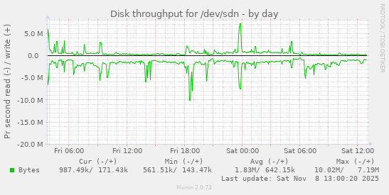 Disk throughput for /dev/sdn