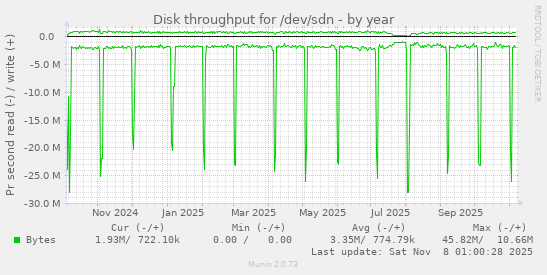 Disk throughput for /dev/sdn
