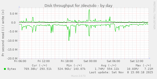 Disk throughput for /dev/sdo
