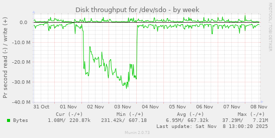Disk throughput for /dev/sdo