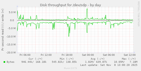 Disk throughput for /dev/sdp