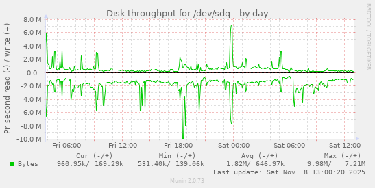 Disk throughput for /dev/sdq