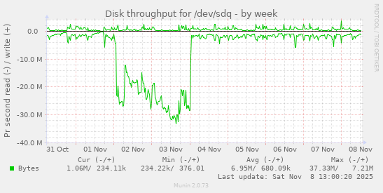 Disk throughput for /dev/sdq