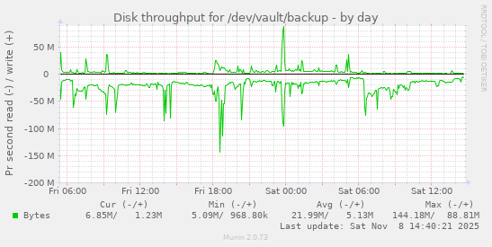 Disk throughput for /dev/vault/backup