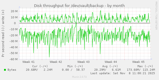 Disk throughput for /dev/vault/backup